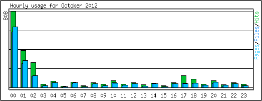 Hourly usage