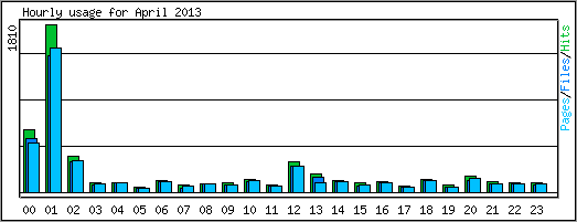 Hourly usage